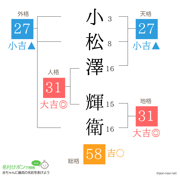 小松澤 輝衛さんの姓名判断結果