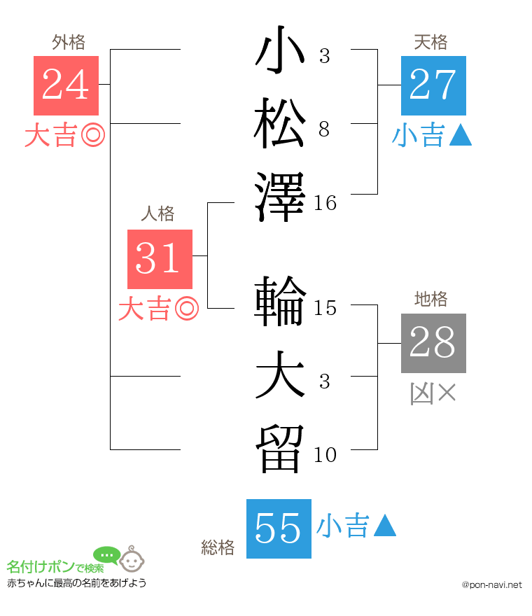 小松澤 輪大留さんの姓名判断結果