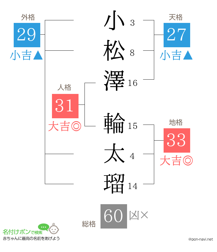 小松澤 輪太瑠さんの姓名判断結果