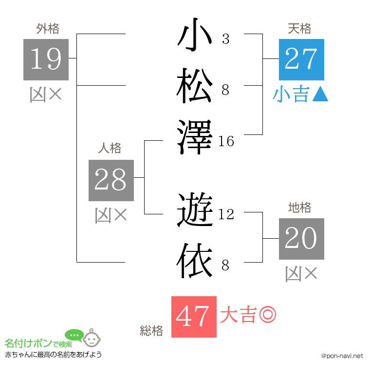小松澤 遊依さんの姓名判断結果