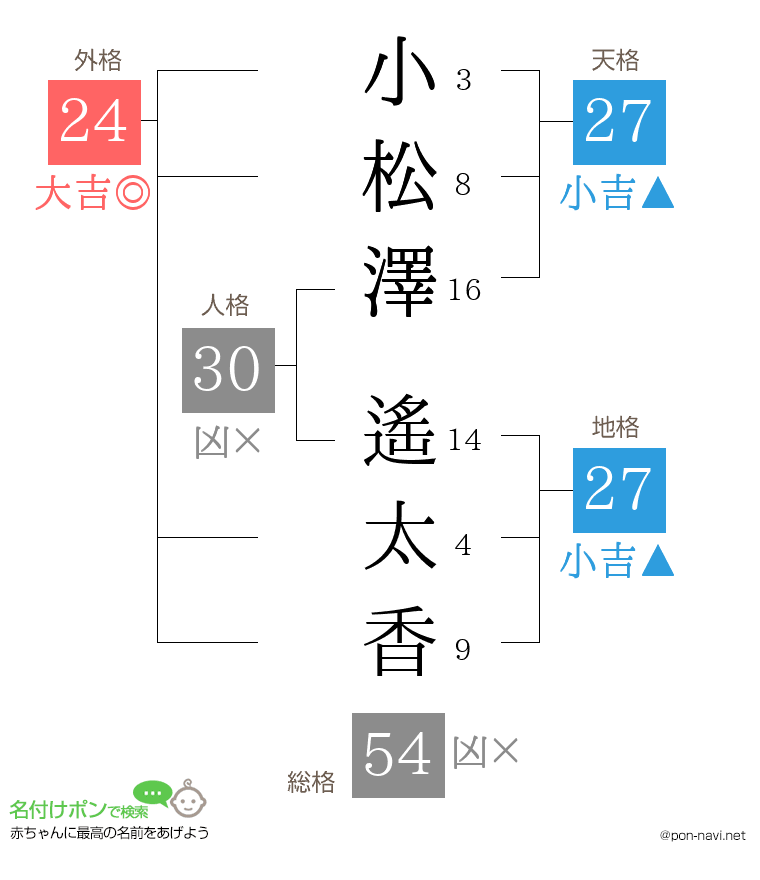 小松澤 遙太香さんの姓名判断結果