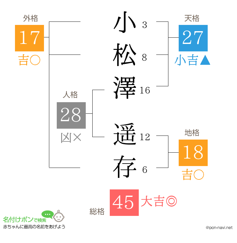 小松澤 遥存さんの姓名判断結果