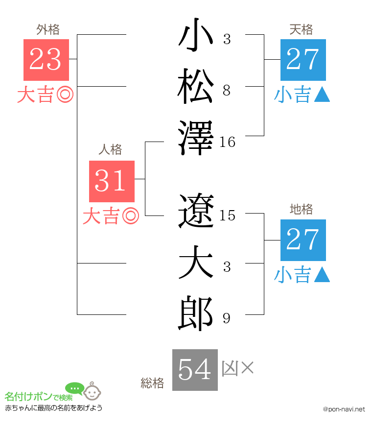 小松澤 遼大郎さんの姓名判断結果