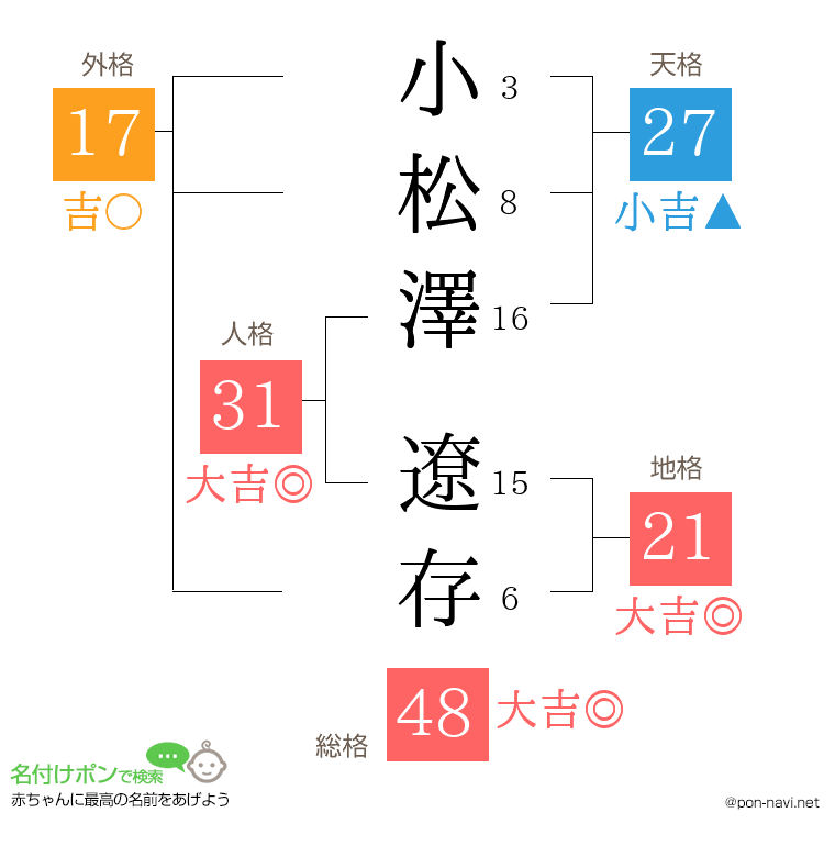 小松澤 遼存さんの姓名判断結果