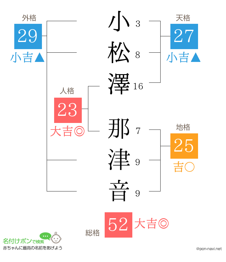 小松澤 那津音さんの姓名判断結果