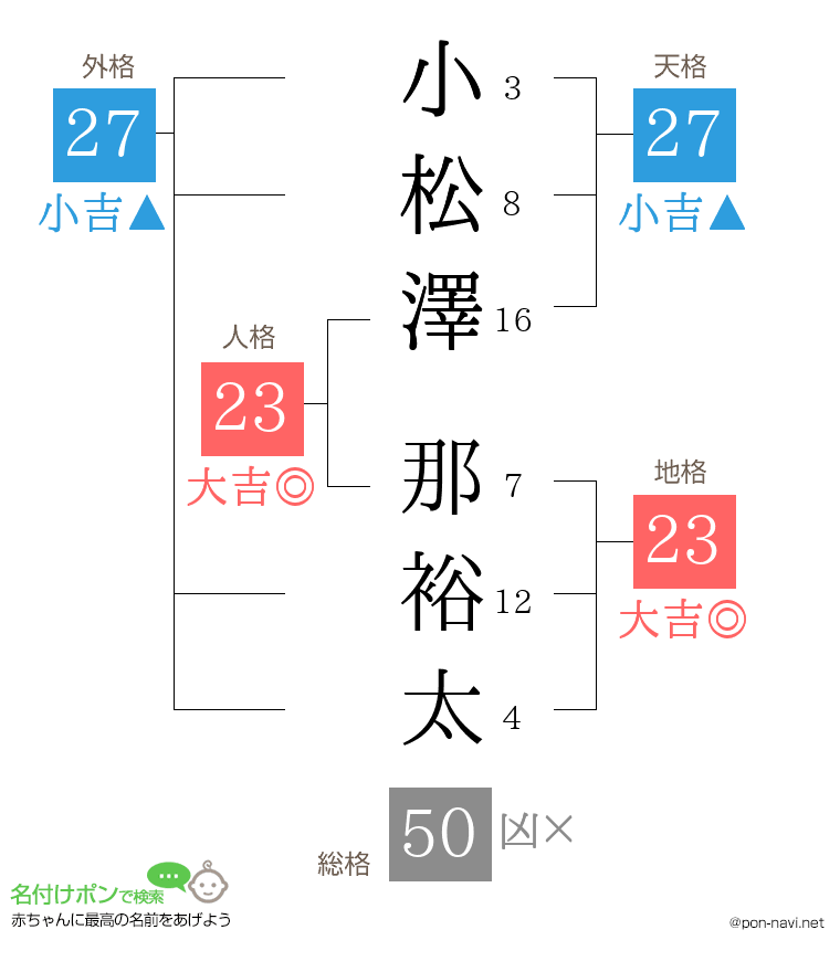 小松澤 那裕太さんの姓名判断結果