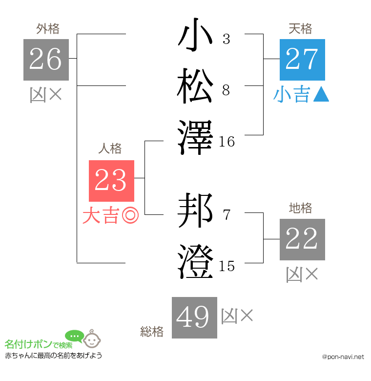 小松澤 邦澄さんの姓名判断結果