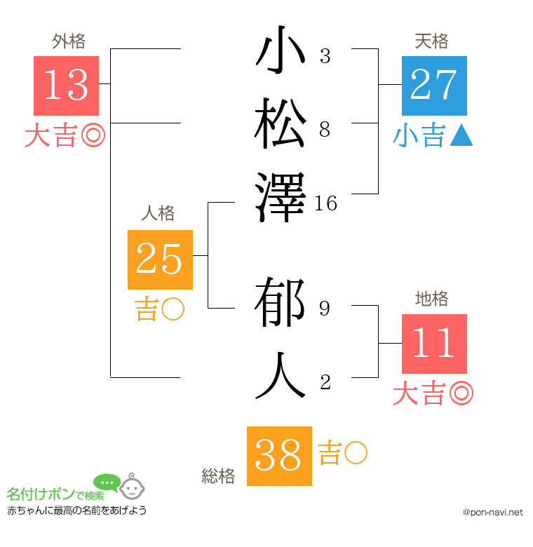 小松澤 郁人さんの姓名判断結果