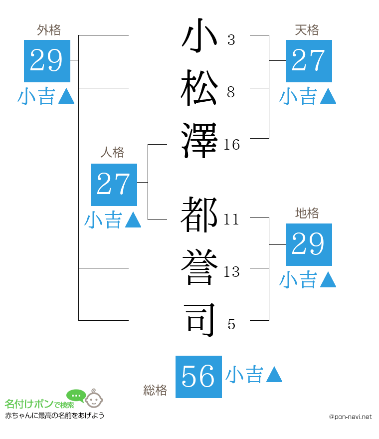 小松澤 都誉司さんの姓名判断結果