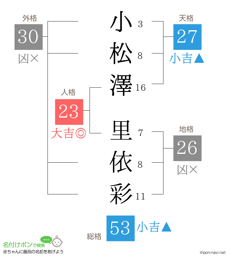 小松澤 里依彩さんの姓名判断結果