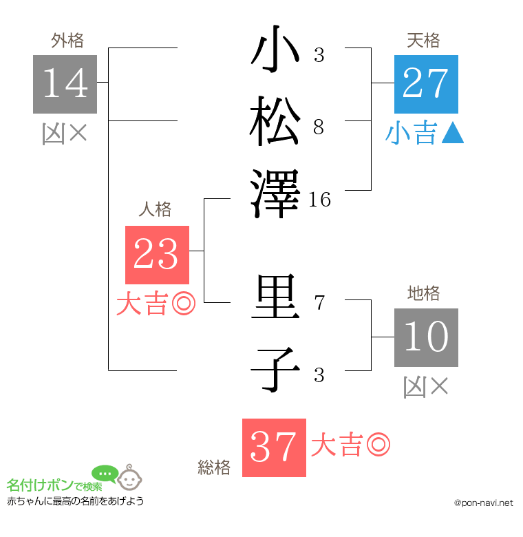小松澤 里子さんの姓名判断結果