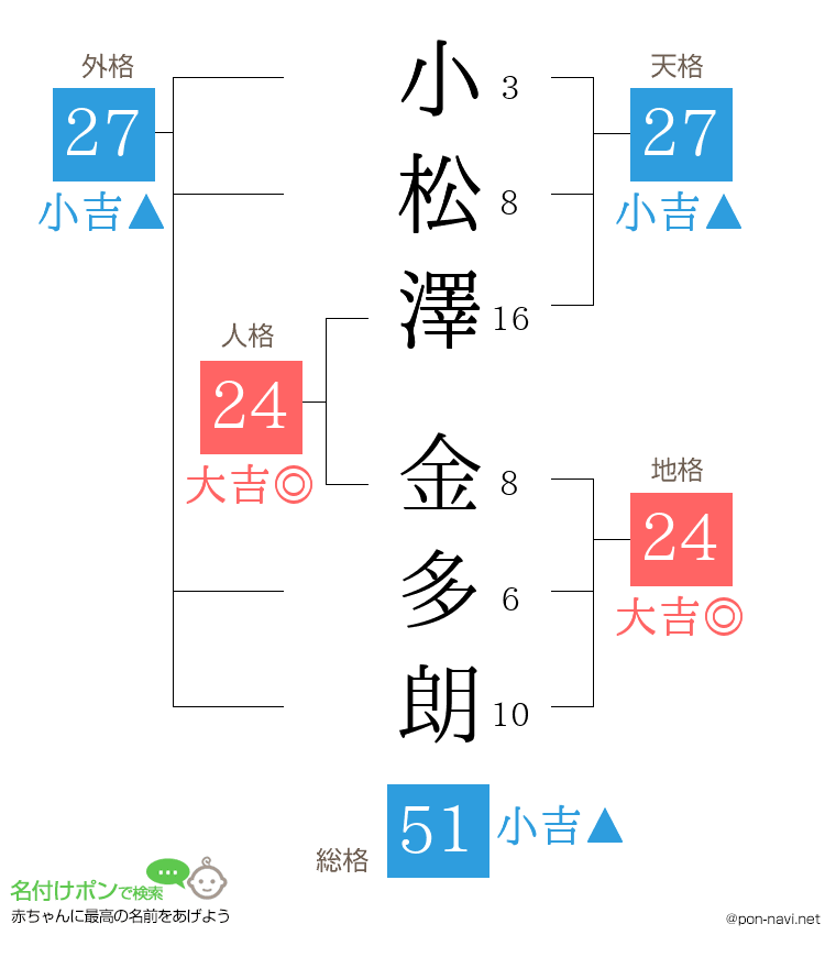 小松澤 金多朗さんの姓名判断結果