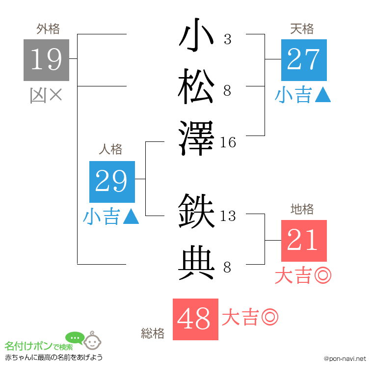 小松澤 鉄典さんの姓名判断結果
