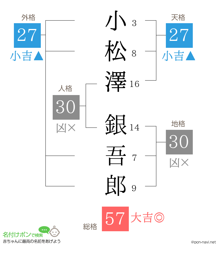 小松澤 銀吾郎さんの姓名判断結果