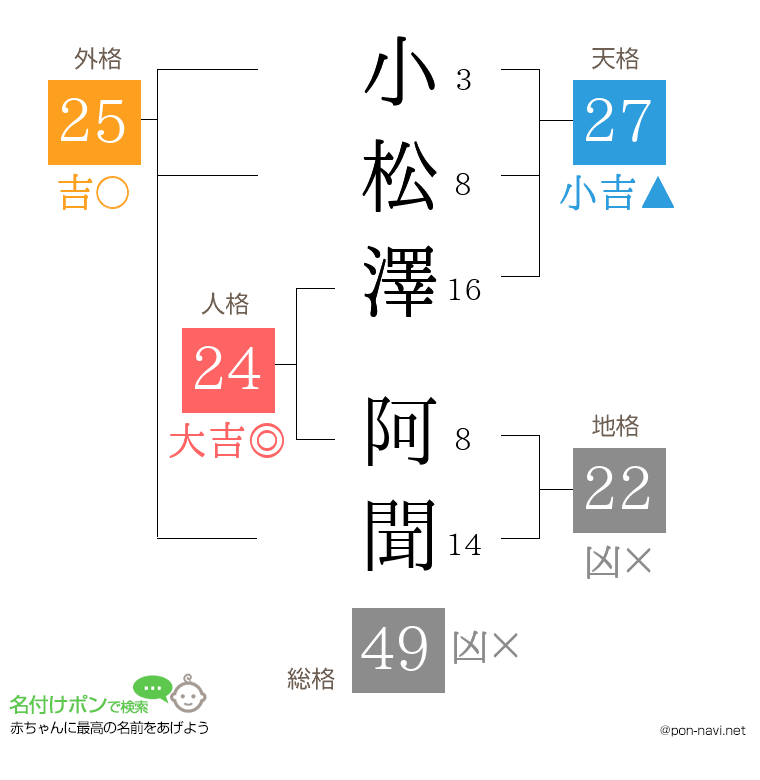 小松澤 阿聞さんの姓名判断結果