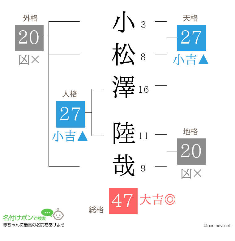 小松澤 陸哉さんの姓名判断結果