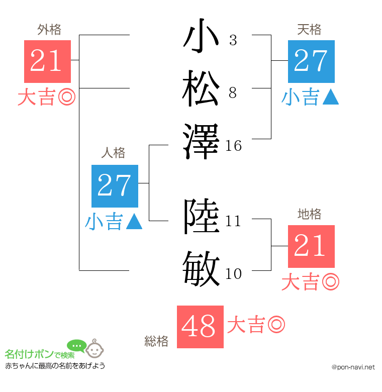 小松澤 陸敏さんの姓名判断結果