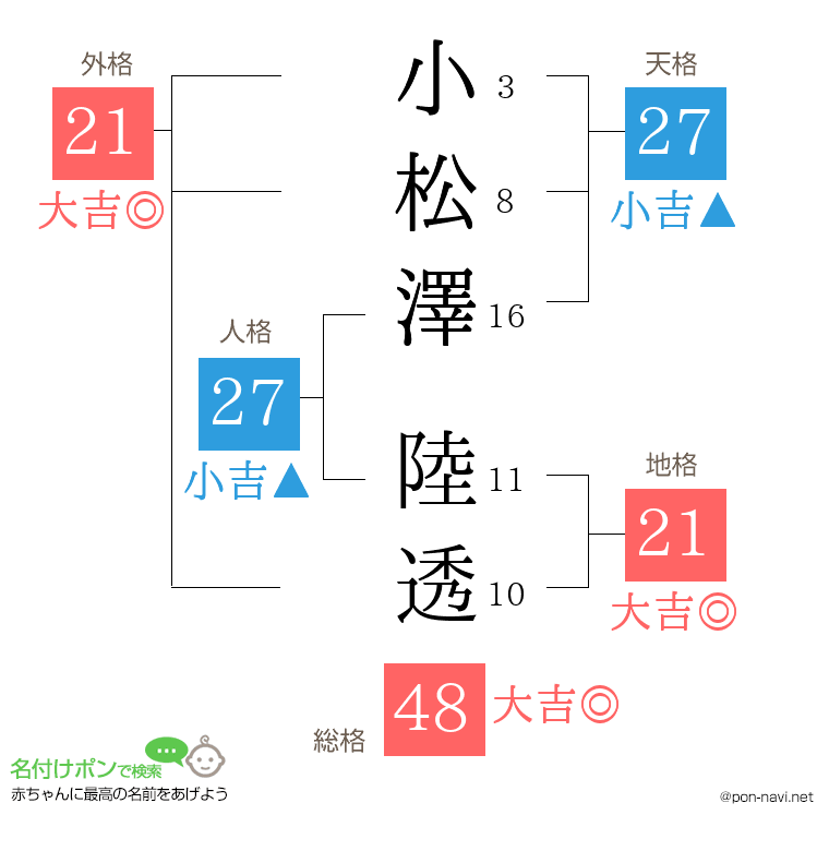 小松澤 陸透さんの姓名判断結果