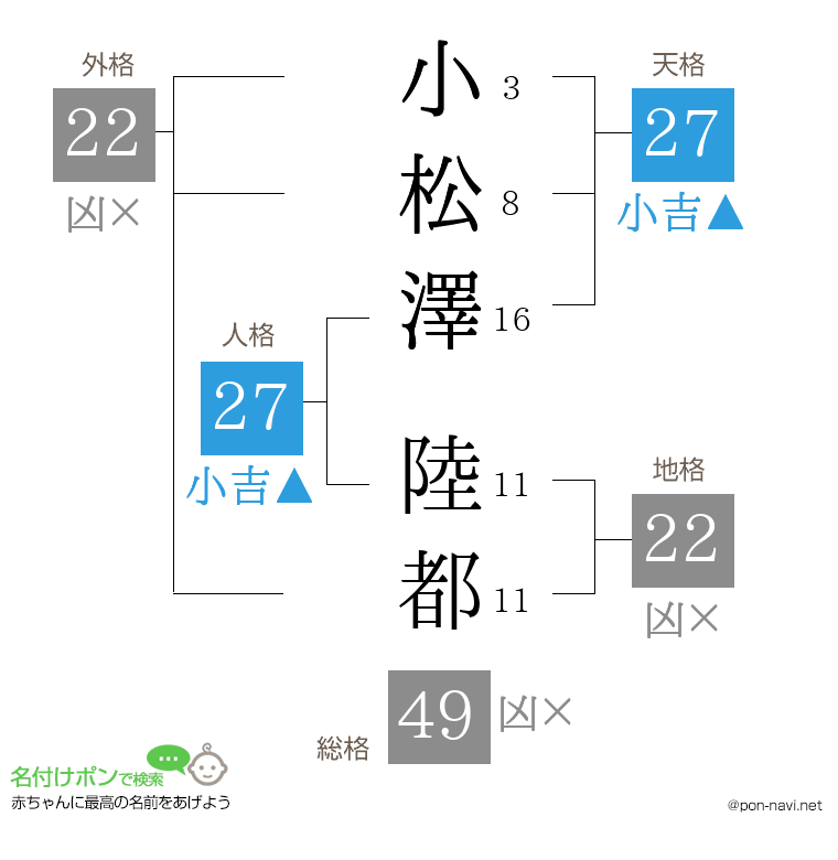小松澤 陸都さんの姓名判断結果
