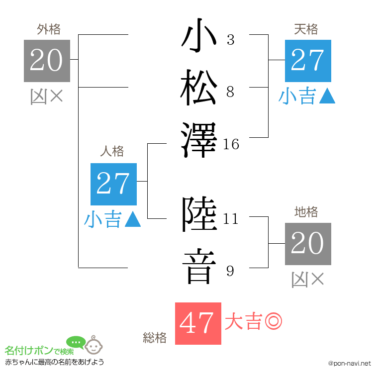 小松澤 陸音さんの姓名判断結果