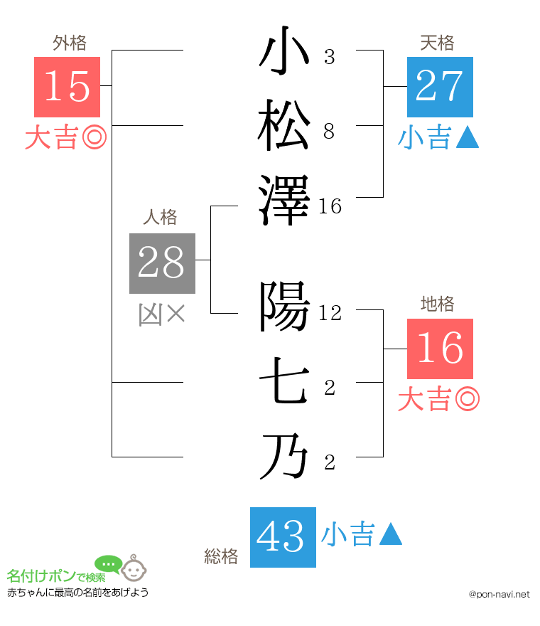 小松澤 陽七乃さんの姓名判断結果