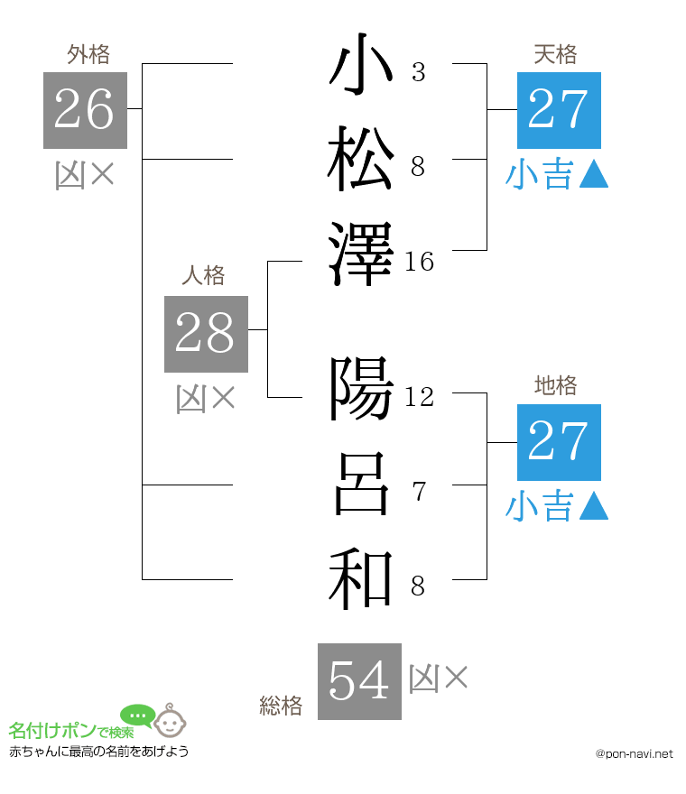 小松澤 陽呂和さんの姓名判断結果