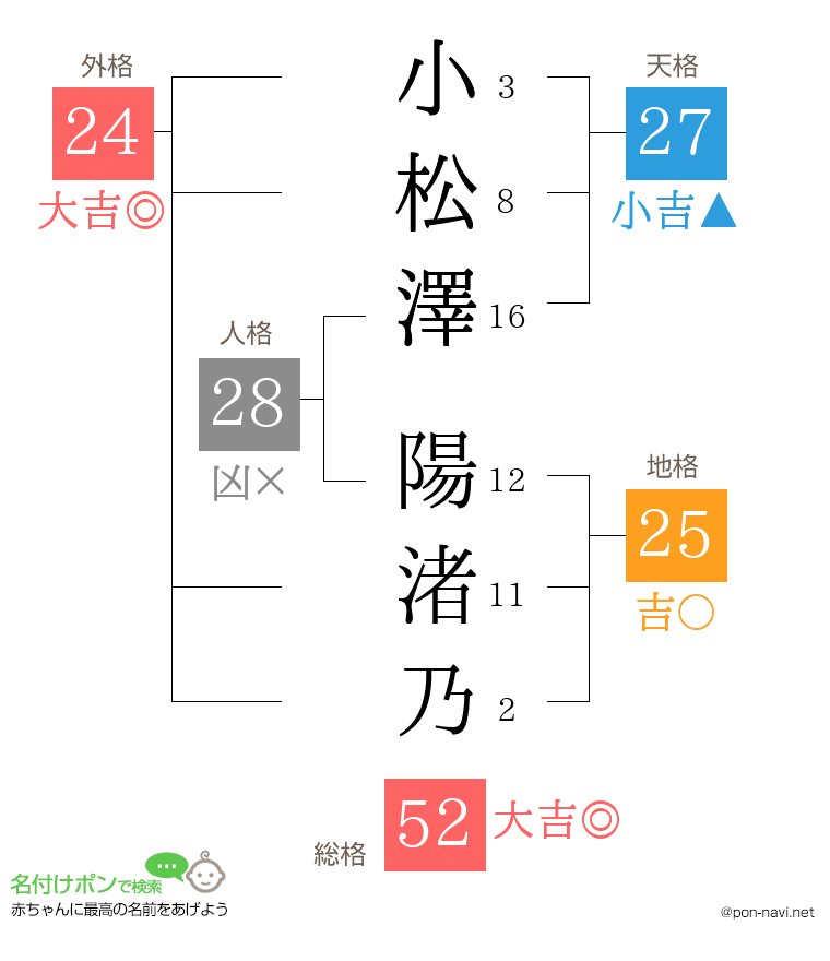 小松澤 陽渚乃さんの姓名判断結果