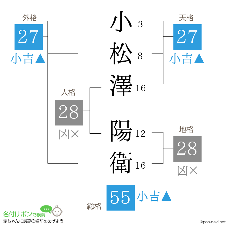 小松澤 陽衛さんの姓名判断結果