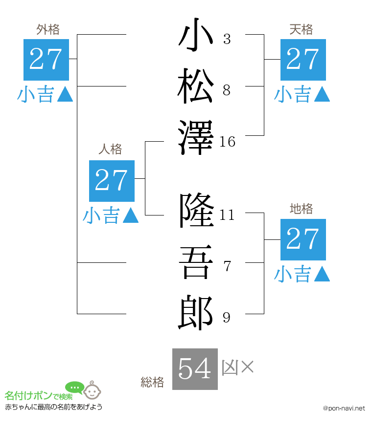 小松澤 隆吾郎さんの姓名判断結果