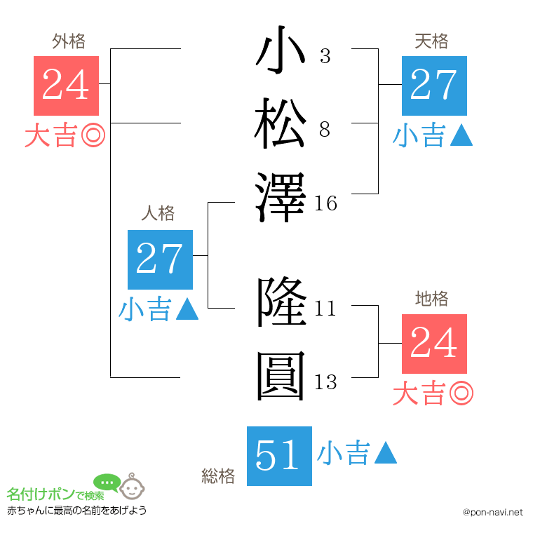 小松澤 隆圓さんの姓名判断結果