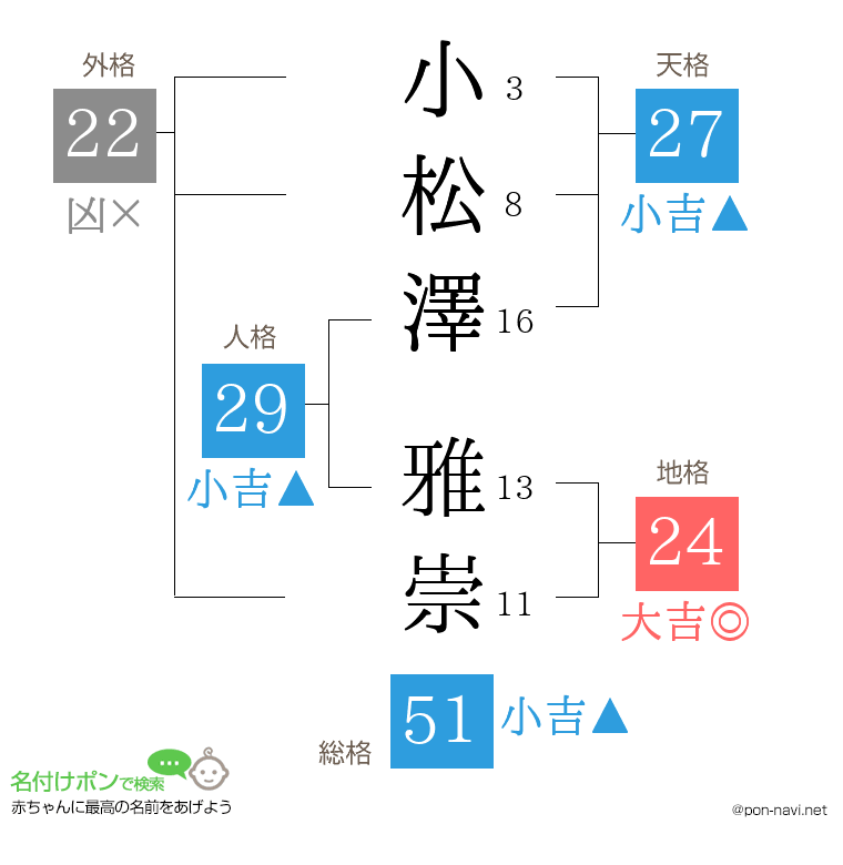 小松澤 雅崇さんの姓名判断結果