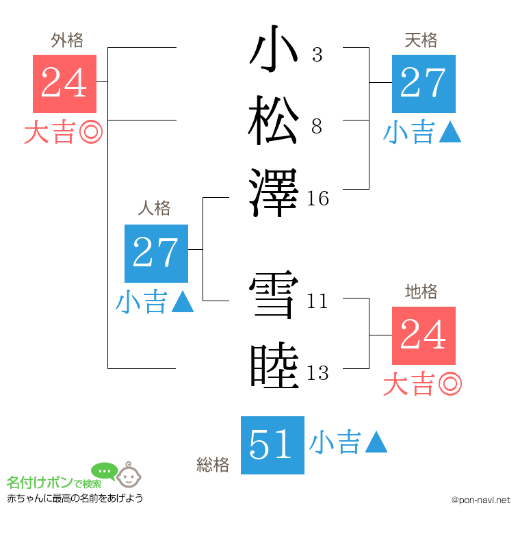 小松澤 雪睦さんの姓名判断結果