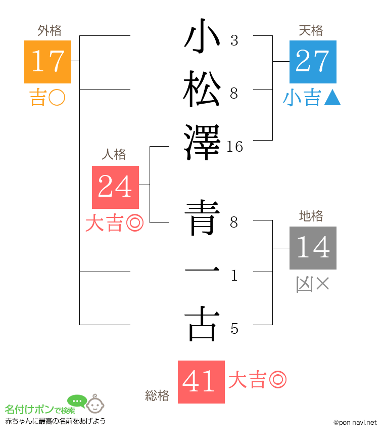 小松澤 青一古さんの姓名判断結果