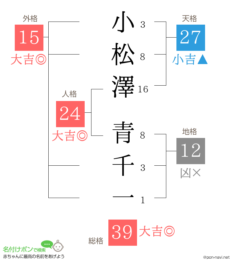 小松澤 青千一さんの姓名判断結果