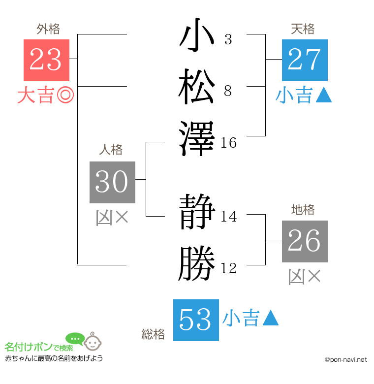 小松澤 静勝さんの姓名判断結果