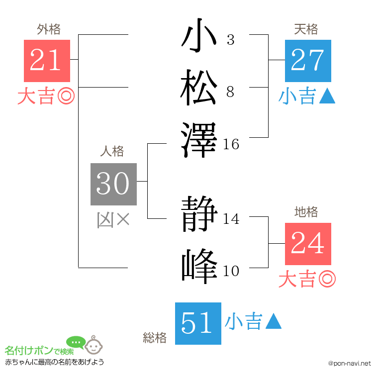 小松澤 静峰さんの姓名判断結果