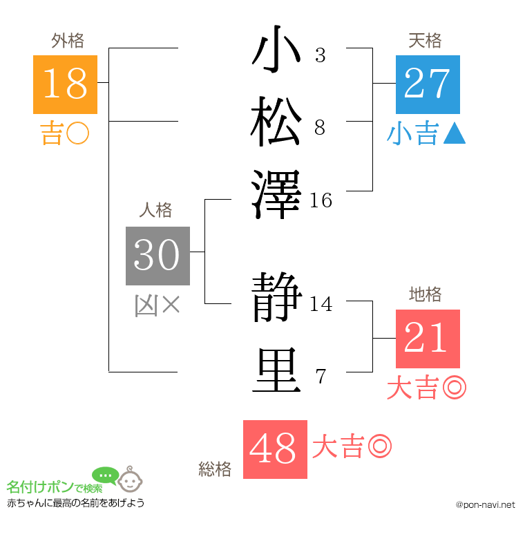 小松澤 静里さんの姓名判断結果