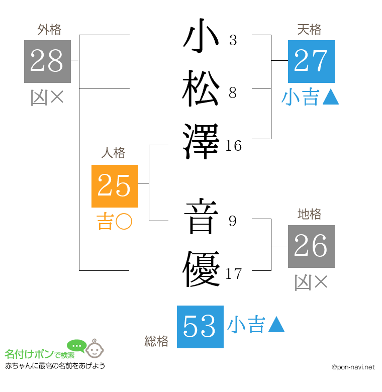 小松澤 音優さんの姓名判断結果