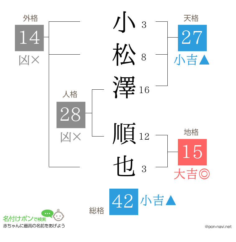 小松澤 順也さんの姓名判断結果