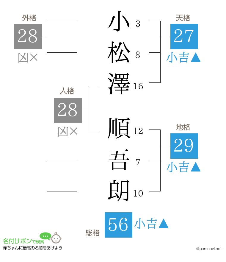 小松澤 順吾朗さんの姓名判断結果