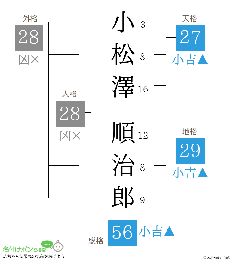 小松澤 順治郎さんの姓名判断結果