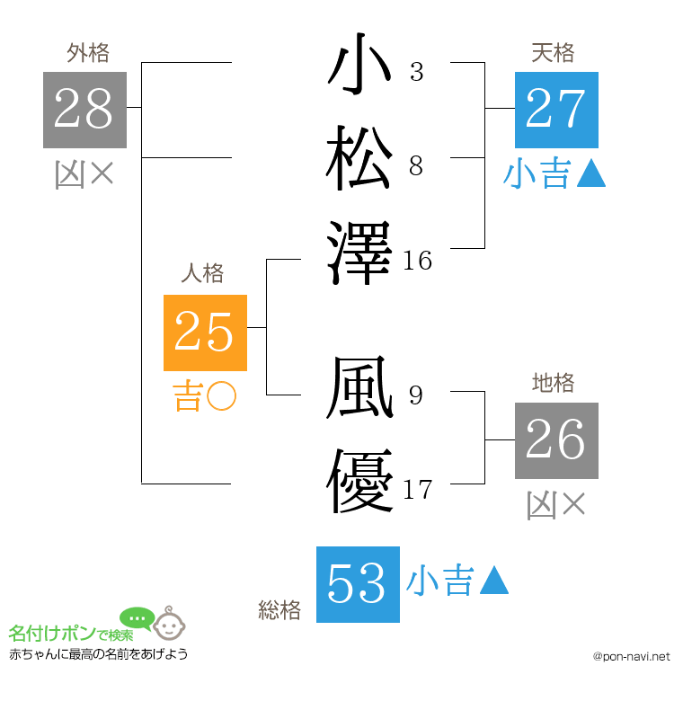 小松澤 風優さんの姓名判断結果