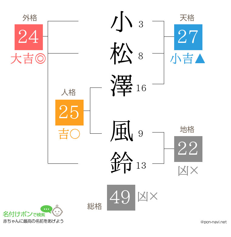 小松澤 風鈴さんの姓名判断結果