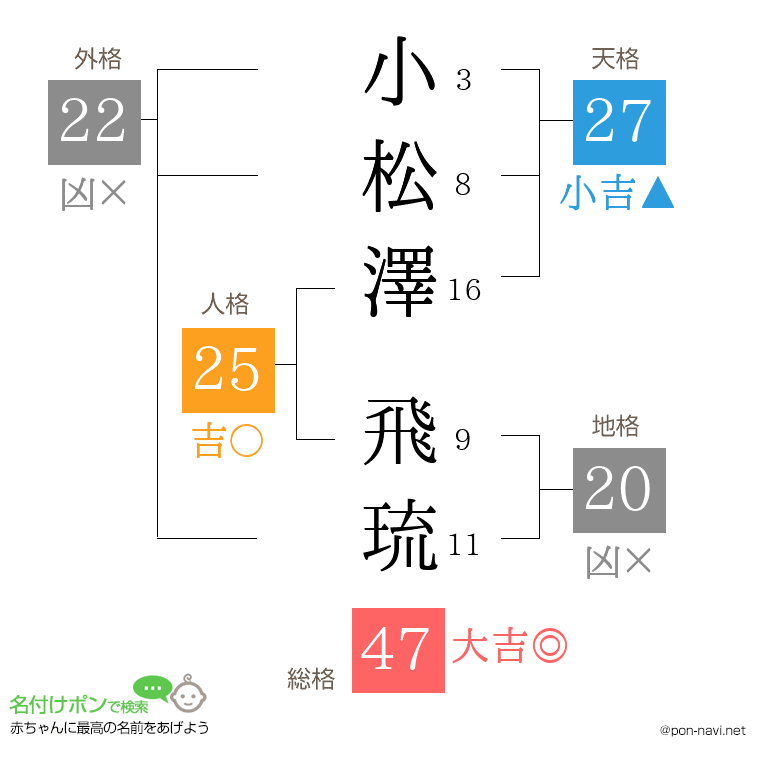 小松澤 飛琉さんの姓名判断結果