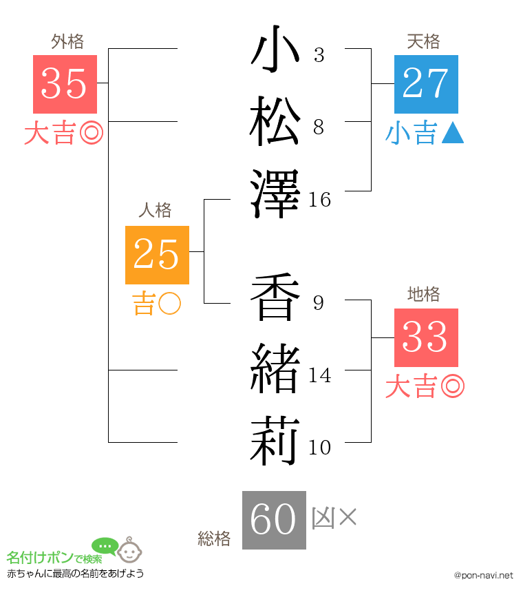 小松澤 香緒莉さんの姓名判断結果