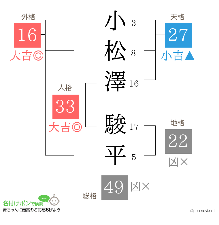 小松澤 駿平さんの姓名判断結果
