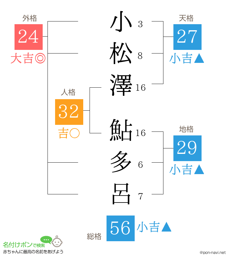 小松澤 鮎多呂さんの姓名判断結果