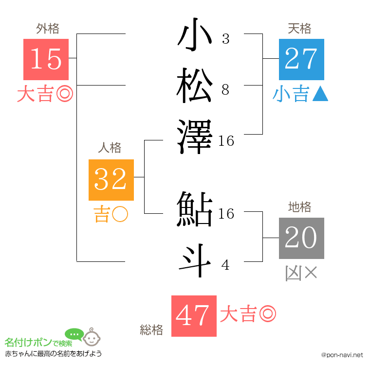 小松澤 鮎斗さんの姓名判断結果