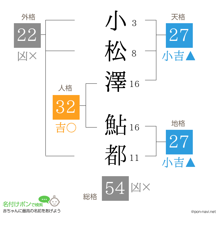 小松澤 鮎都さんの姓名判断結果
