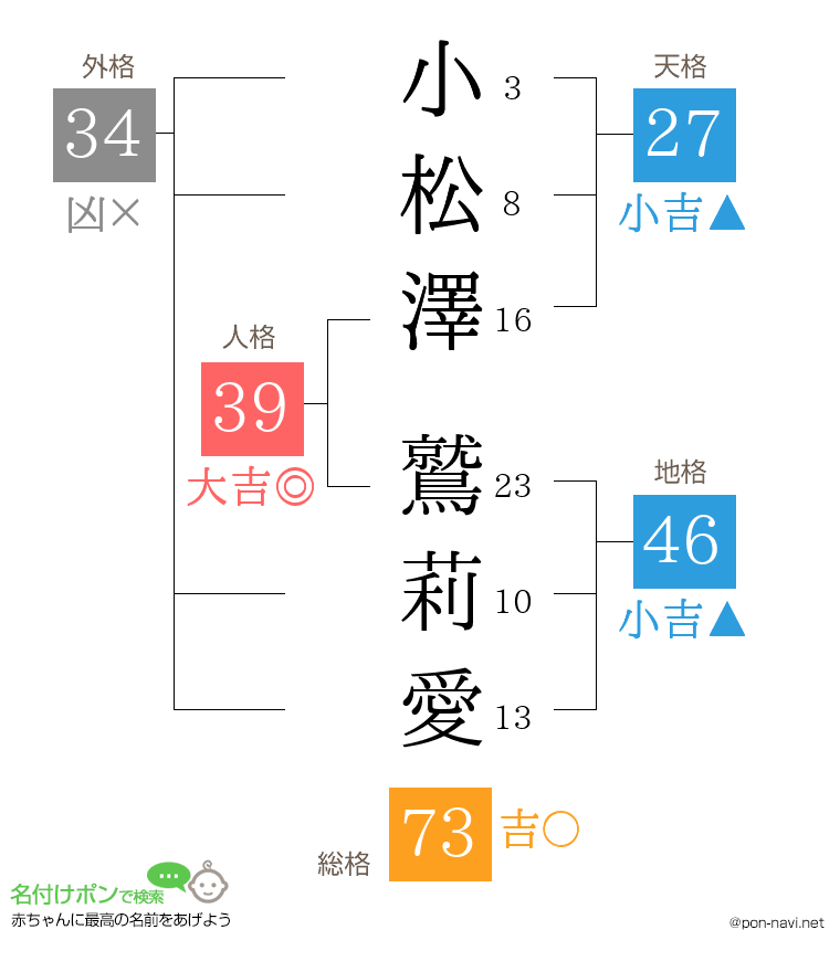 小松澤 鷲莉愛さんの姓名判断結果